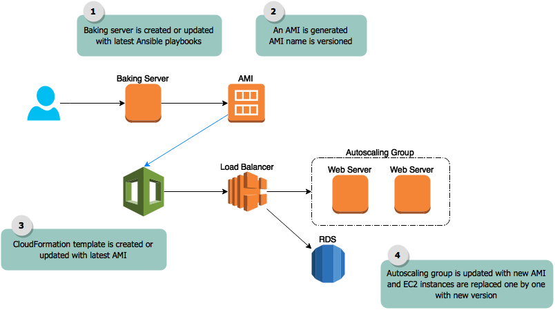 blog-ansible-autoscaling-wordpress.png